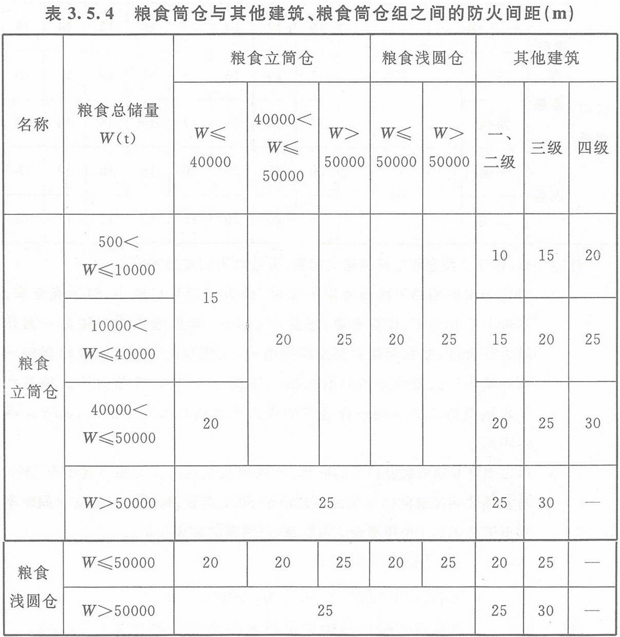 表3.5.4 糧食筒倉(cāng)與其它建筑、糧食筒倉(cāng)組之間的防火間距（m）