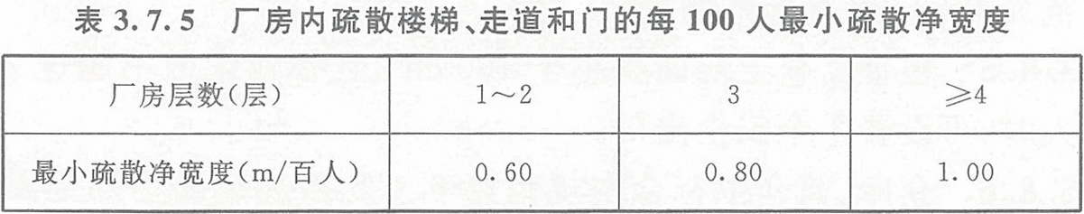 表3.7.5 廠房內(nèi)疏散樓梯、走道和門的每100人最小疏散凈寬度