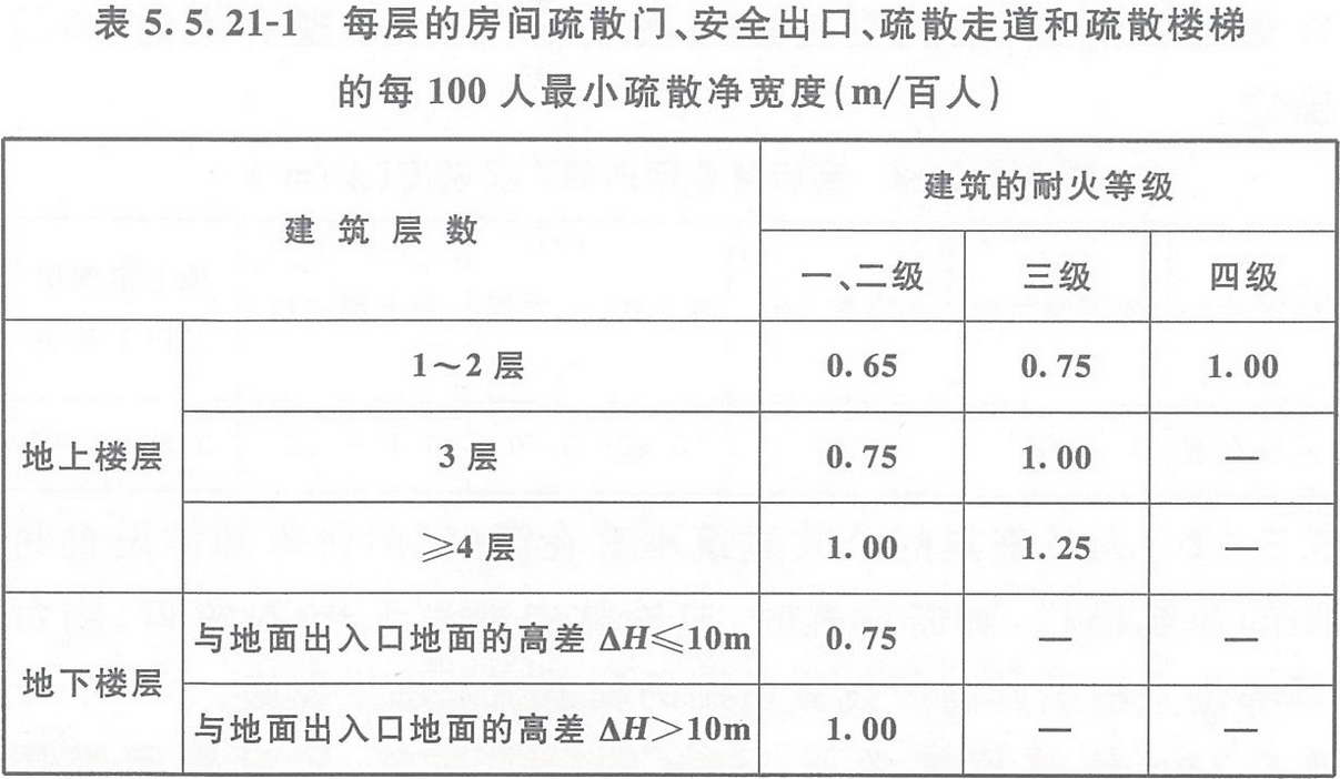 表5.5.21-1 每層的房間疏散門、安全出口、疏散走道和疏散樓梯的每100人最小疏散凈寬度（m/百人）