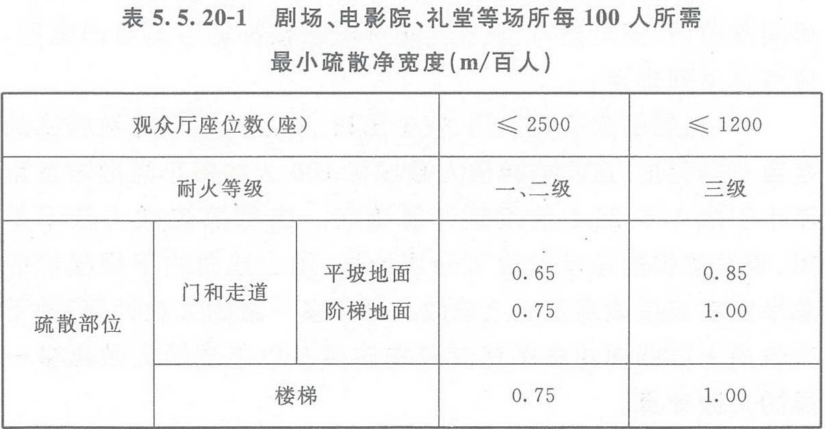 表5.5.20-1 劇場(chǎng)、電影院、禮堂等場(chǎng)所每100人所需最小疏散凈寬度（m/百人）